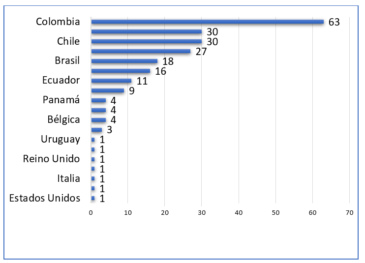 Number of projects by country of origin of the participating organizations