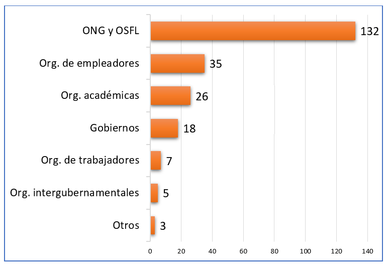 Number of projects by type of organization