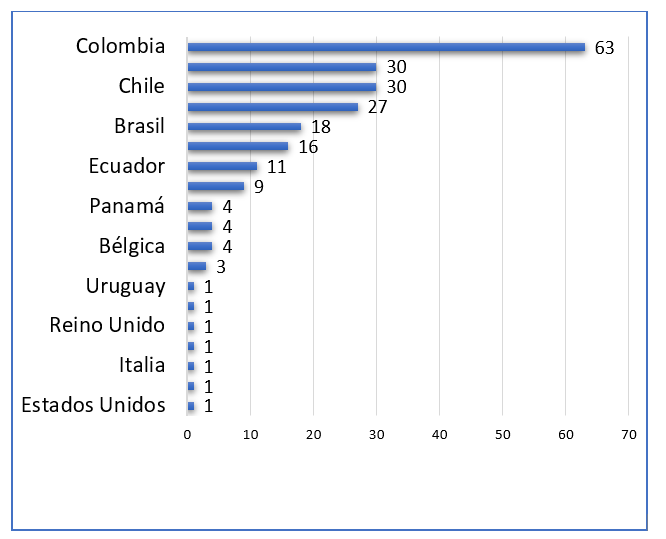 Nº de projetos por país de origem das organizações participantes