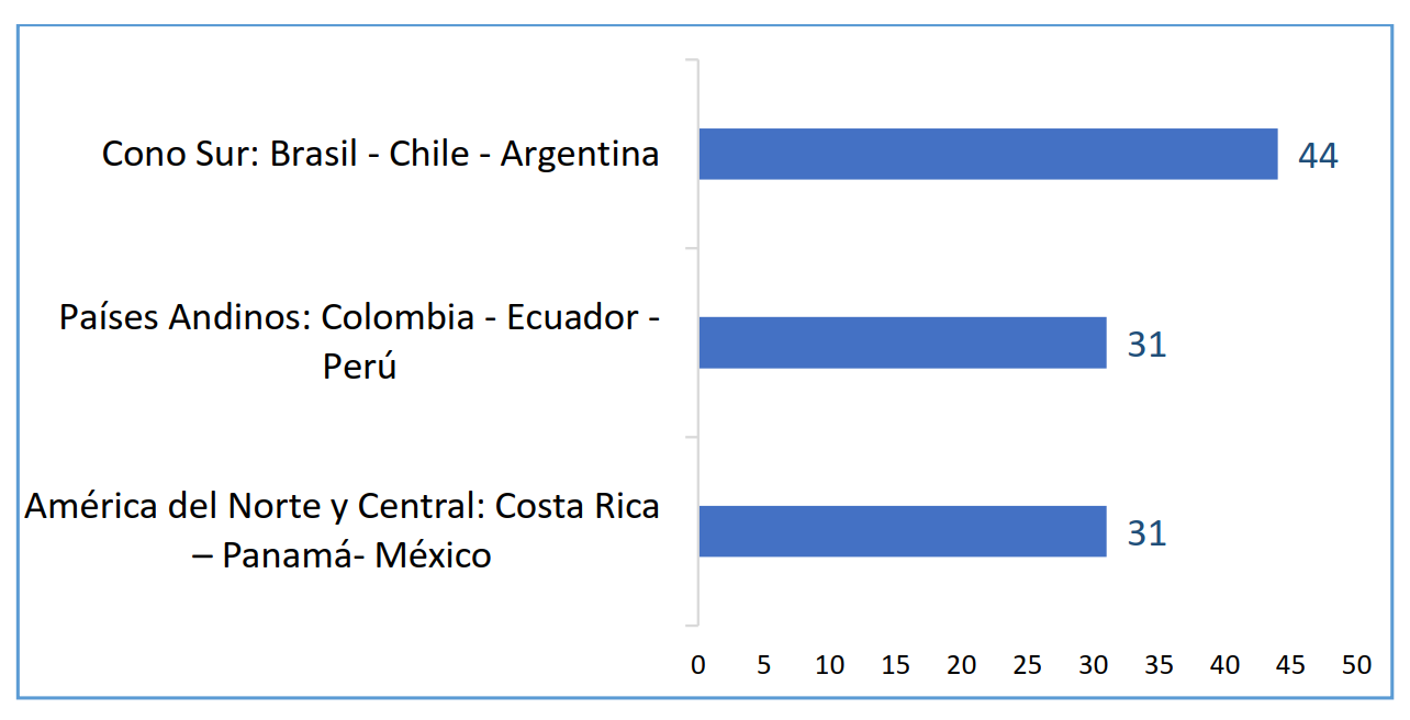 Nº of projects  by implementation region