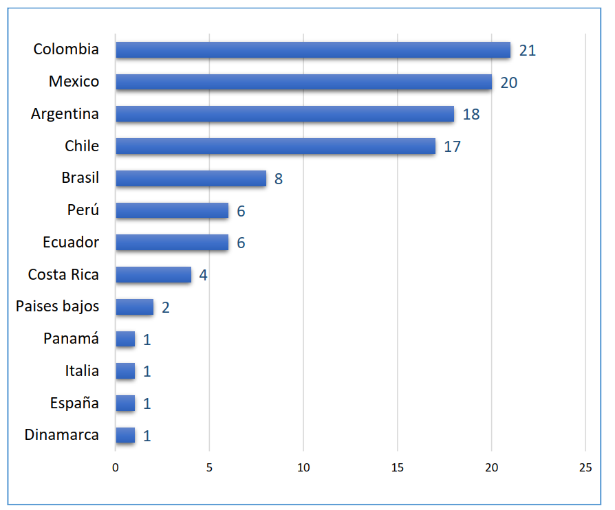 Nº of projects by country of origin of participating organizations